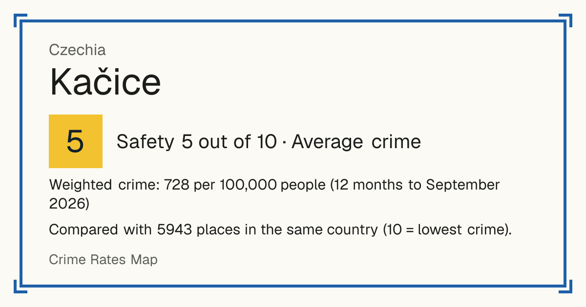 Kačice, Czechia: Safety 5 out of 10 (Average crime). Weighted crime: 728 per 100,000 people (12 months to September 2026).