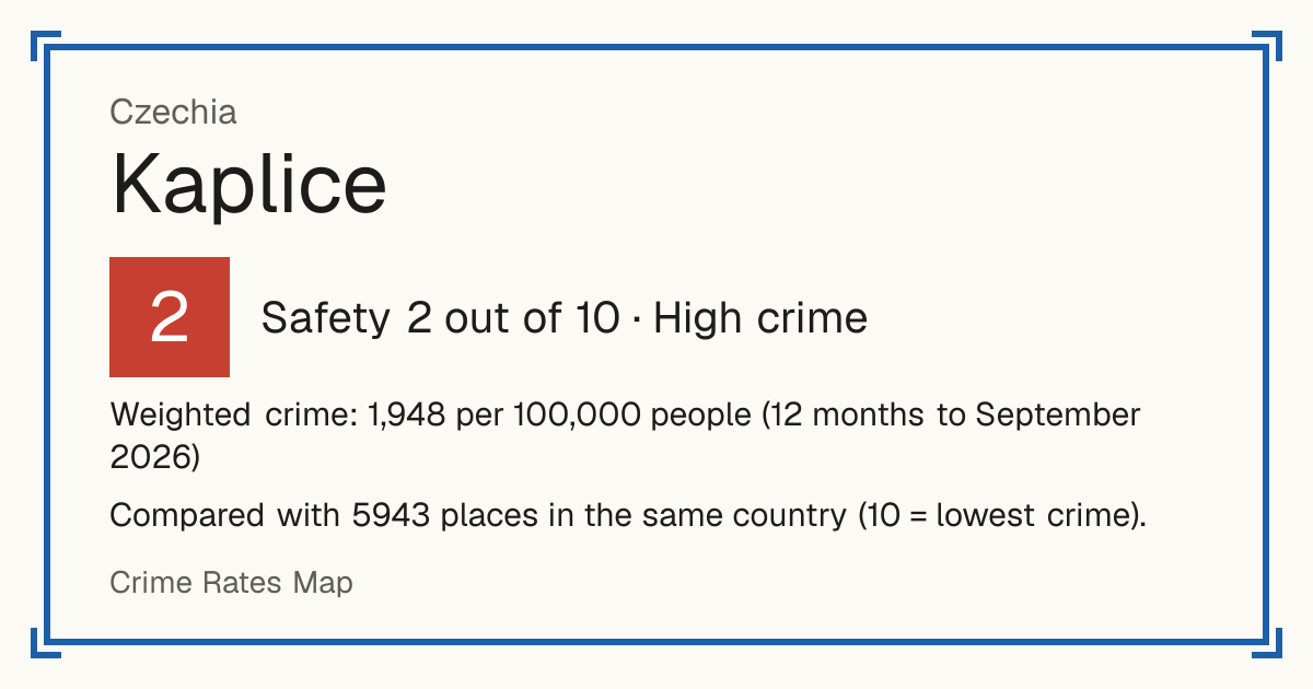 Kaplice, Czechia: Safety 2 out of 10 (High crime). Weighted crime: 1,948 per 100,000 people (12 months to September 2026).
