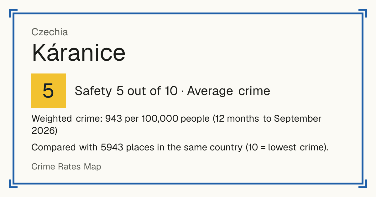 Káranice, Czechia: Safety 5 out of 10 (Average crime). Weighted crime: 943 per 100,000 people (12 months to September 2026).
