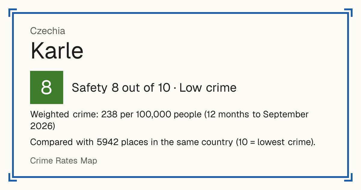 Karle, Czechia: Safety 8 out of 10 (Low crime). Weighted crime: 238 per 100,000 people (12 months to September 2026).