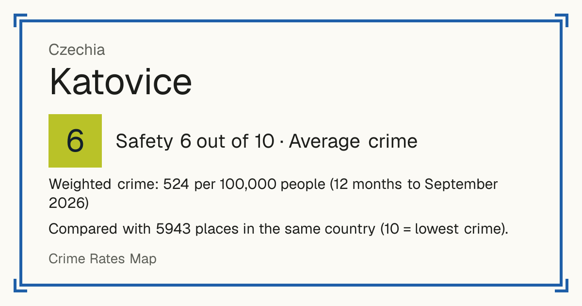 Katovice, Czechia: Safety 6 out of 10 (Average crime). Weighted crime: 524 per 100,000 people (12 months to September 2026).