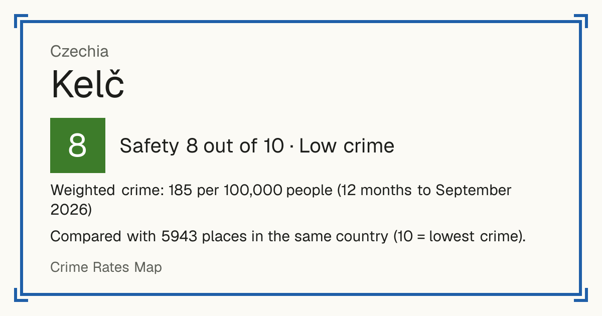Kelč, Czechia: Safety 8 out of 10 (Low crime). Weighted crime: 185 per 100,000 people (12 months to September 2026).