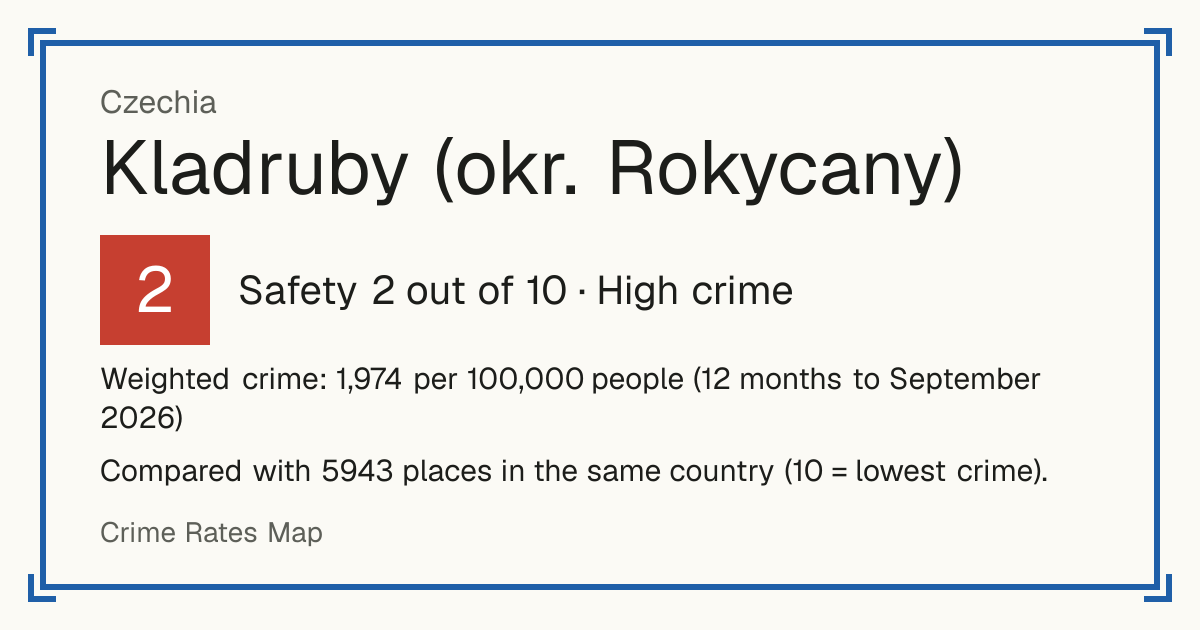 Kladruby (okr. Rokycany), Czechia: Safety 2 out of 10 (High crime). Weighted crime: 1,974 per 100,000 people (12 months to September 2026).