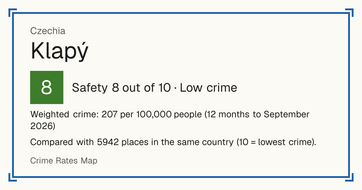 Klapý, Czechia: Safety 8 out of 10 (Low crime). Weighted crime: 207 per 100,000 people (12 months to September 2026).