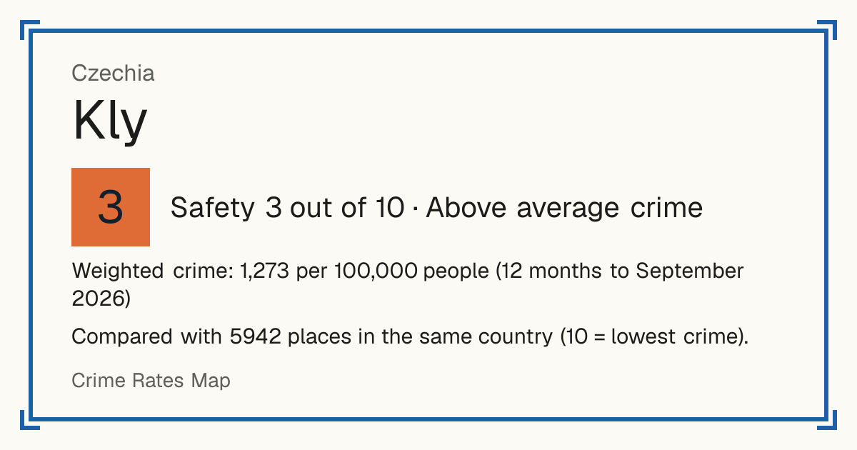 Kly, Czechia: Safety 3 out of 10 (Above average crime). Weighted crime: 1,273 per 100,000 people (12 months to September 2026).