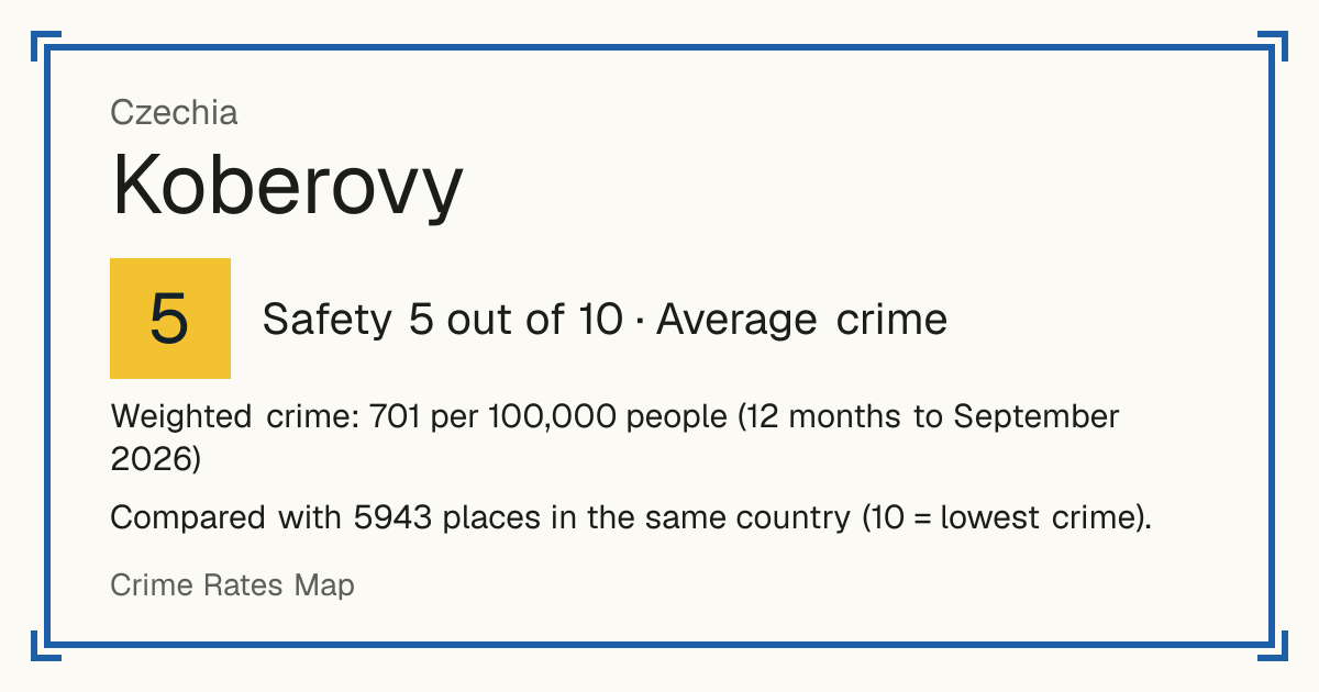Koberovy, Czechia: Safety 5 out of 10 (Average crime). Weighted crime: 701 per 100,000 people (12 months to September 2026).