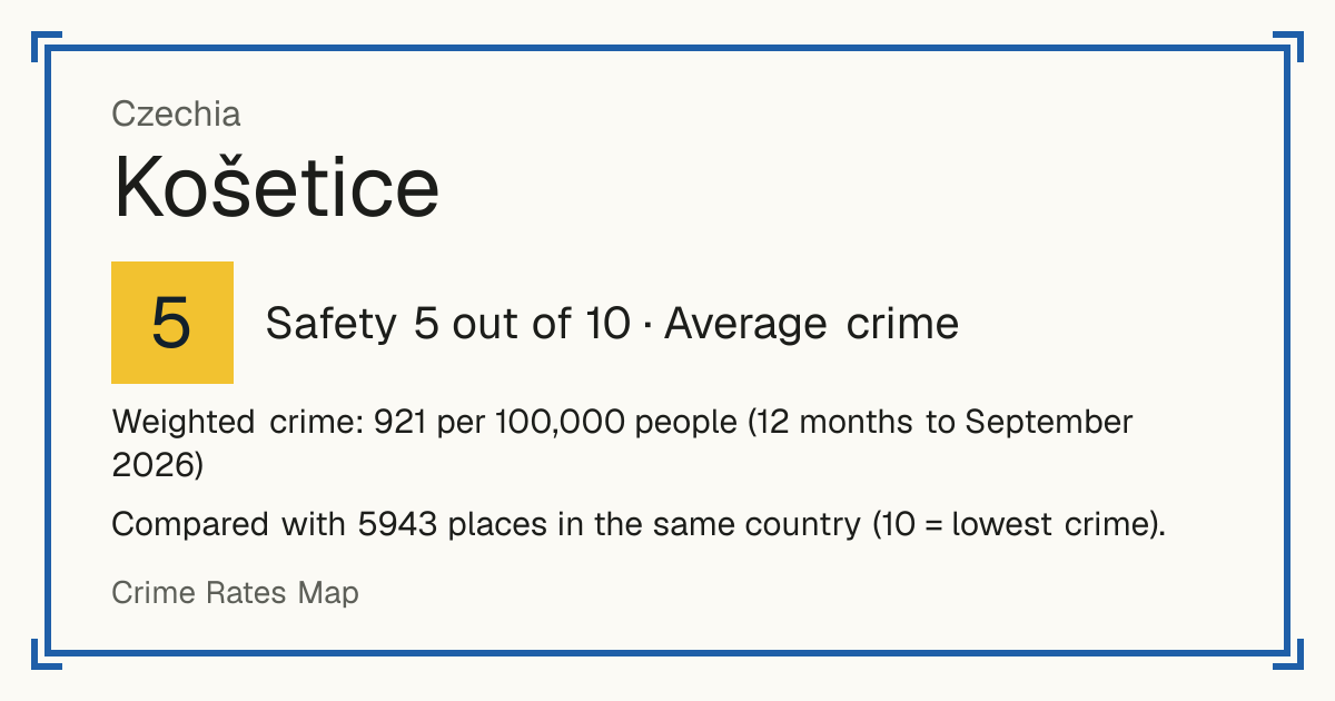 Košetice, Czechia: Safety 5 out of 10 (Average crime). Weighted crime: 921 per 100,000 people (12 months to September 2026).