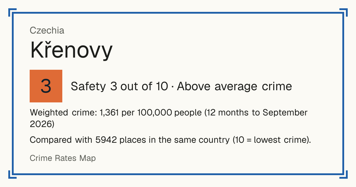 Křenovy, Czechia: Safety 3 out of 10 (Above average crime). Weighted crime: 1,361 per 100,000 people (12 months to September 2026).