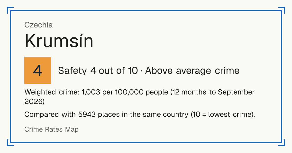 Krumsín, Czechia: Safety 4 out of 10 (Above average crime). Weighted crime: 1,003 per 100,000 people (12 months to September 2026).