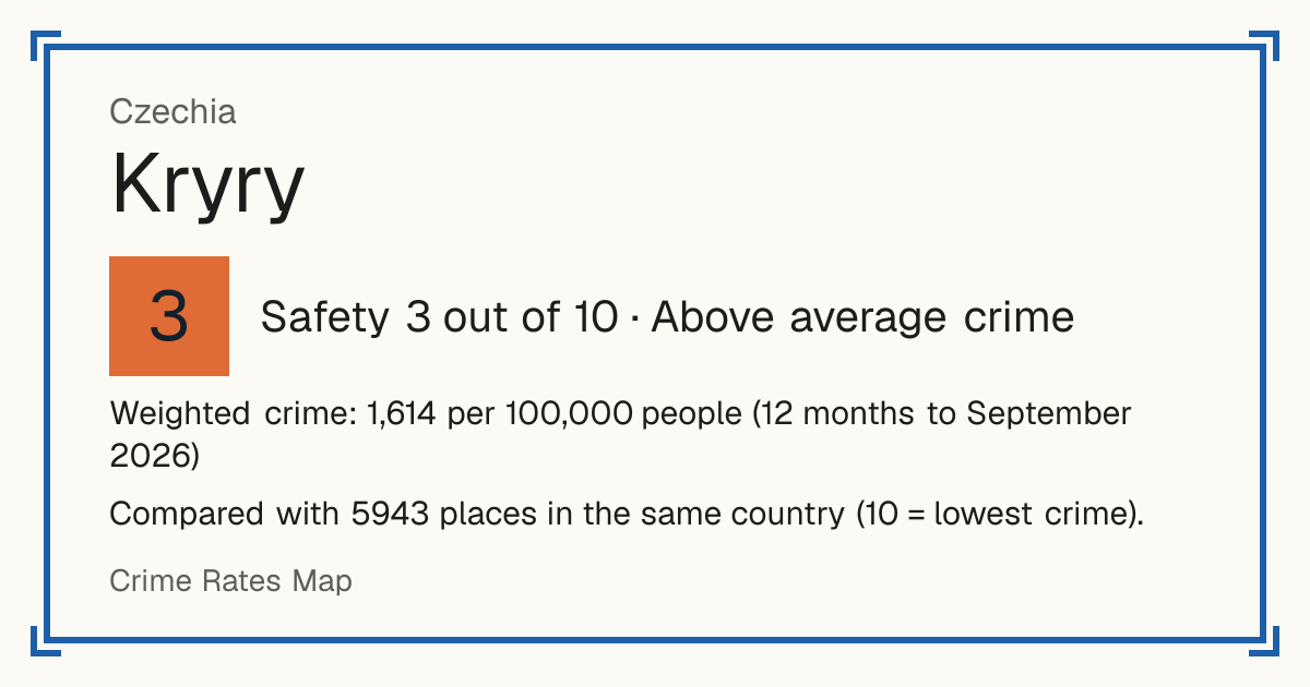 Kryry, Czechia: Safety 3 out of 10 (Above average crime). Weighted crime: 1,614 per 100,000 people (12 months to September 2026).