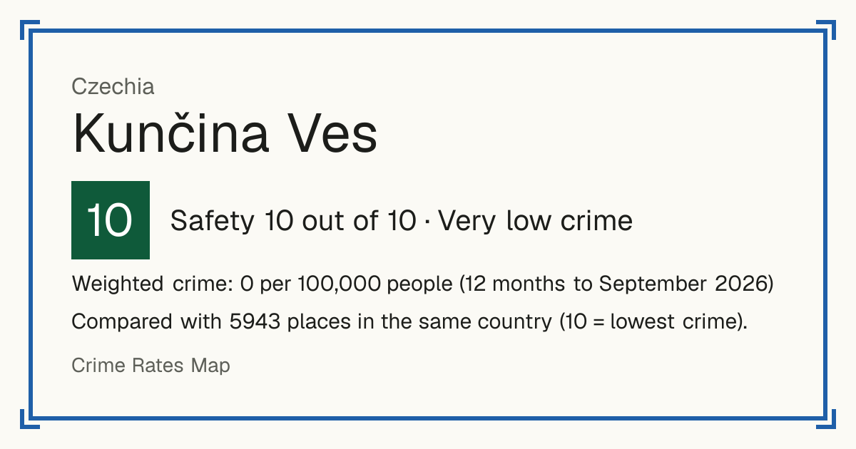 Kunčina Ves, Czechia: Safety 10 out of 10 (Very low crime). Weighted crime: 0 per 100,000 people (12 months to September 2026).
