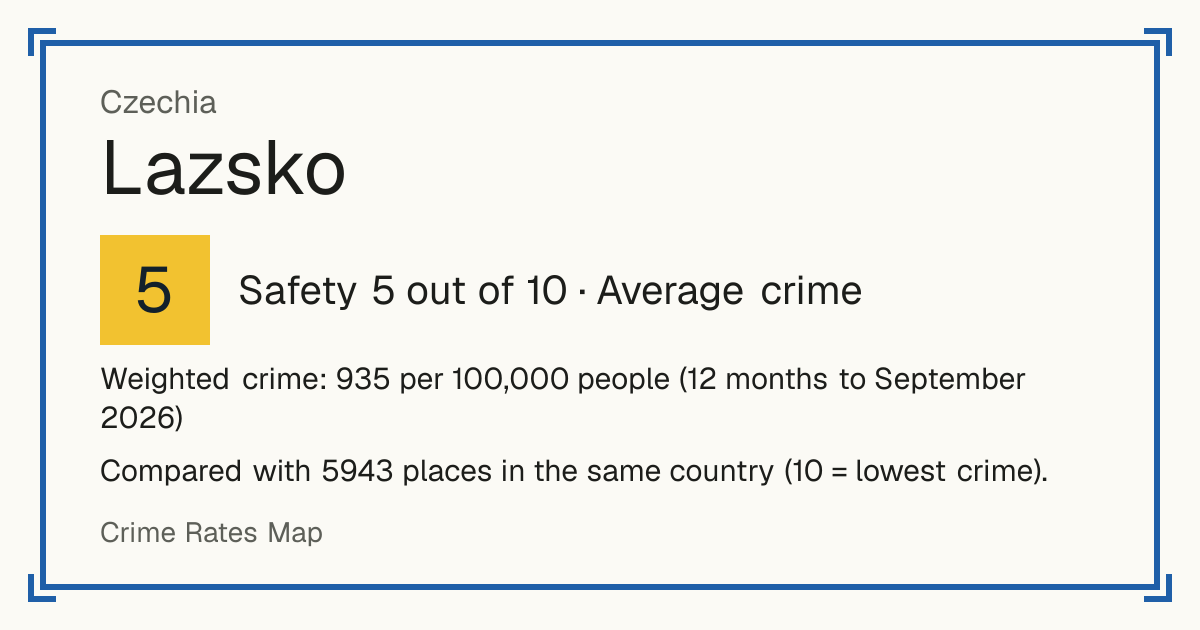 Lazsko, Czechia: Safety 5 out of 10 (Average crime). Weighted crime: 935 per 100,000 people (12 months to September 2026).