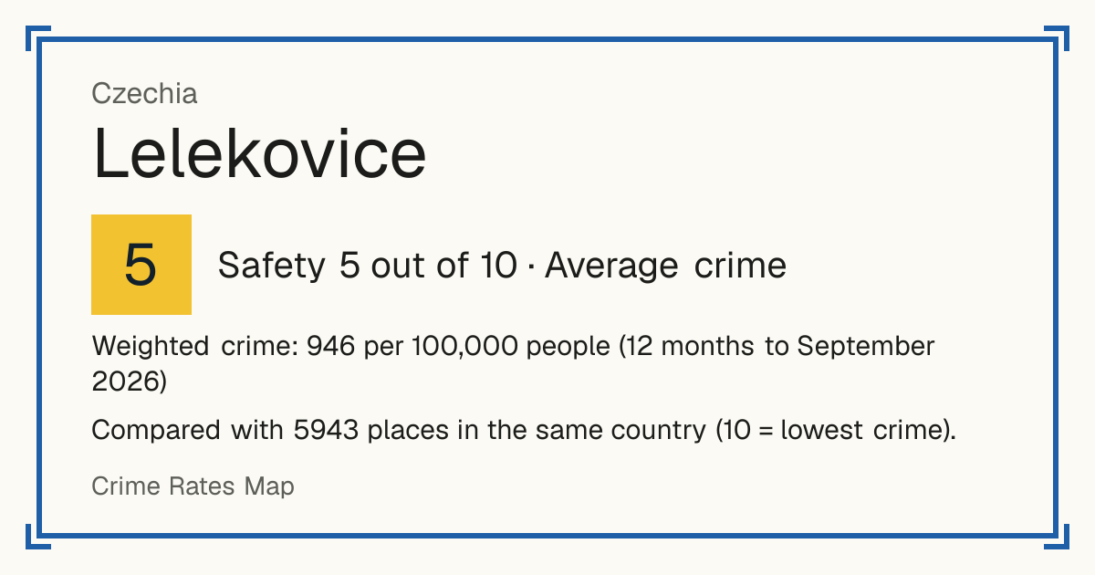 Lelekovice, Czechia: Safety 5 out of 10 (Average crime). Weighted crime: 946 per 100,000 people (12 months to September 2026).
