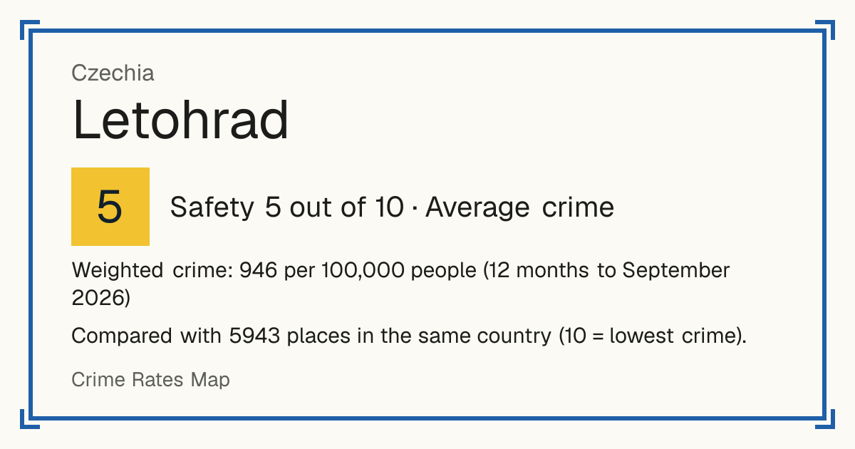 Letohrad, Czechia: Safety 5 out of 10 (Average crime). Weighted crime: 946 per 100,000 people (12 months to September 2026).
