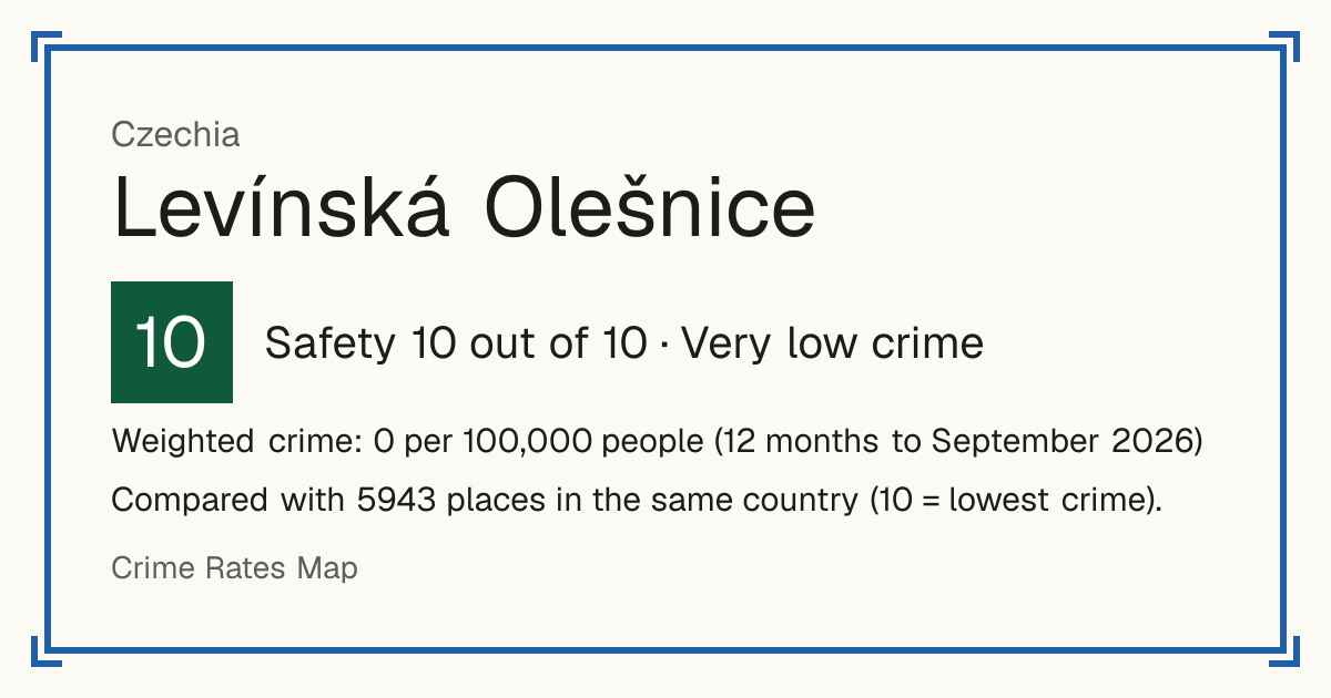 Levínská Olešnice, Czechia: Safety 10 out of 10 (Very low crime). Weighted crime: 0 per 100,000 people (12 months to September 2026).