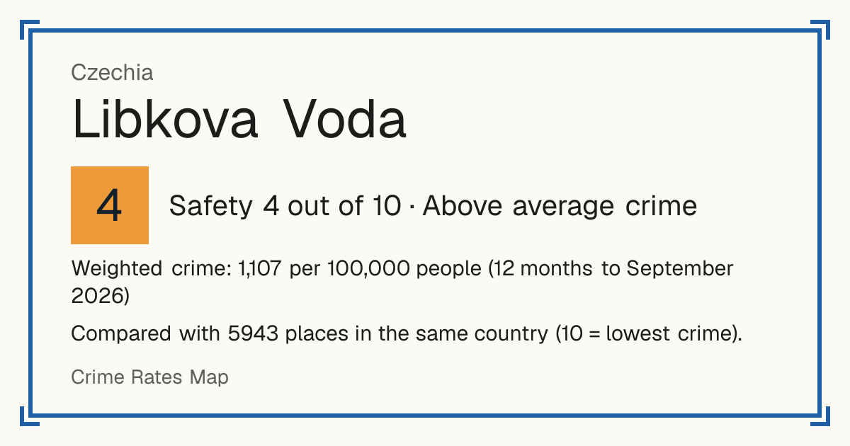 Libkova Voda, Czechia: Safety 4 out of 10 (Above average crime). Weighted crime: 1,107 per 100,000 people (12 months to September 2026).