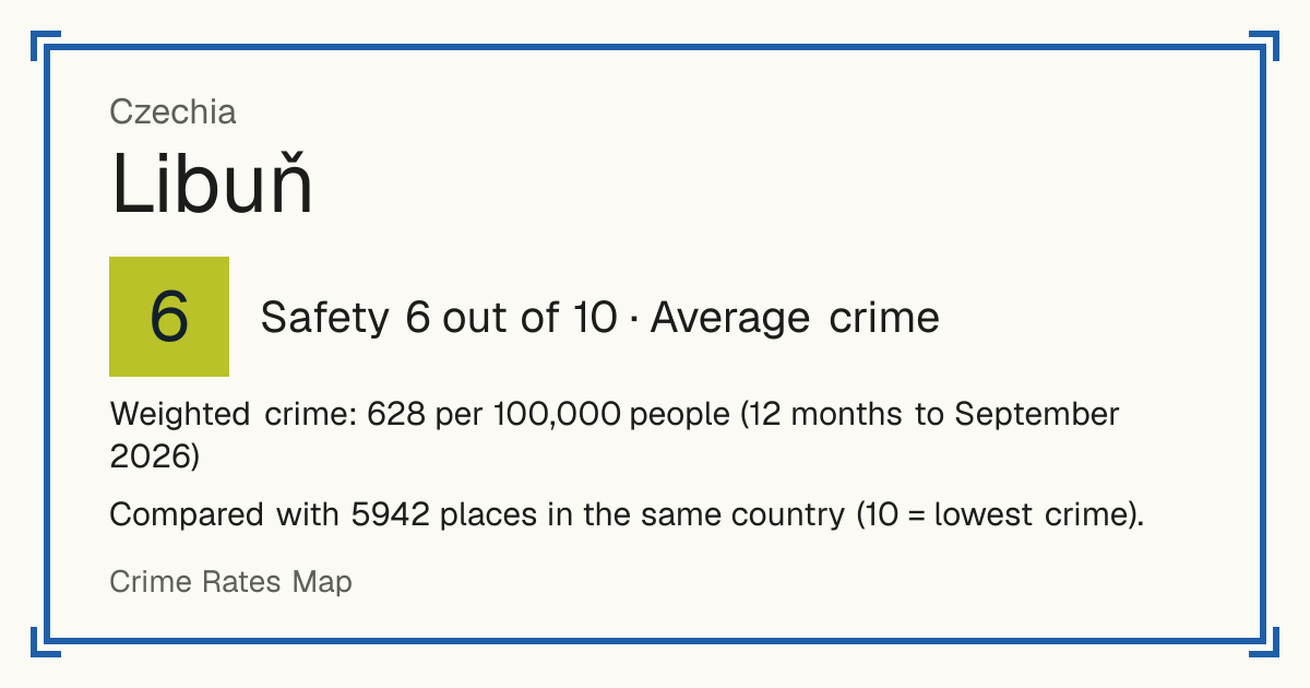 Libuň, Czechia: Safety 6 out of 10 (Average crime). Weighted crime: 628 per 100,000 people (12 months to September 2026).