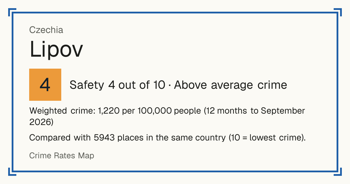 Lipov, Czechia: Safety 4 out of 10 (Above average crime). Weighted crime: 1,220 per 100,000 people (12 months to September 2026).
