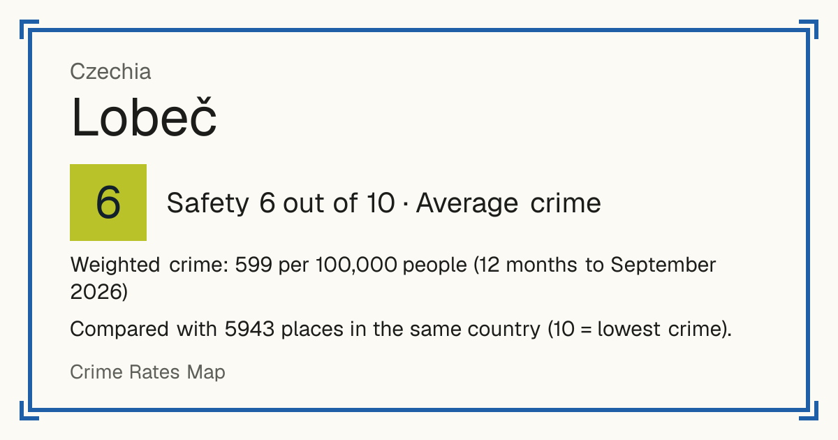 Lobeč, Czechia: Safety 6 out of 10 (Average crime). Weighted crime: 599 per 100,000 people (12 months to September 2026).