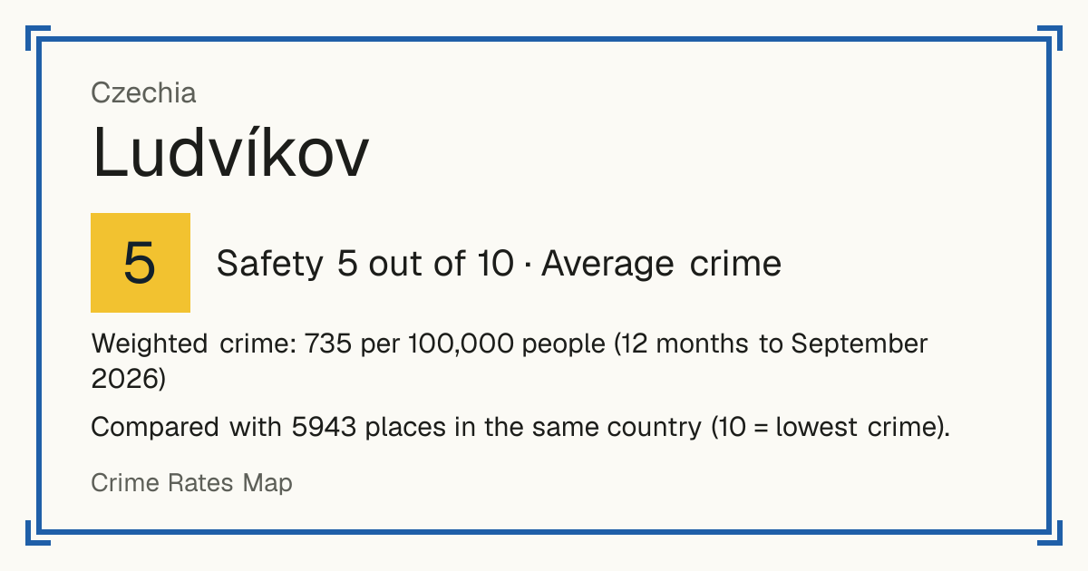 Ludvíkov, Czechia: Safety 5 out of 10 (Average crime). Weighted crime: 735 per 100,000 people (12 months to September 2026).