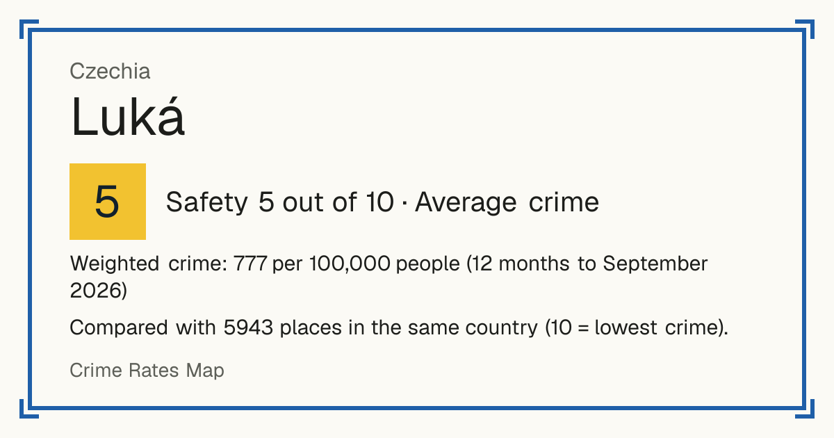 Luká, Czechia: Safety 5 out of 10 (Average crime). Weighted crime: 777 per 100,000 people (12 months to September 2026).
