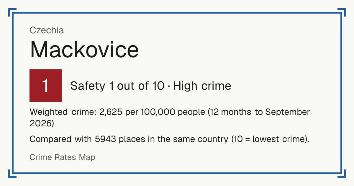 Mackovice, Czechia: Safety 1 out of 10 (High crime). Weighted crime: 2,625 per 100,000 people (12 months to September 2026).