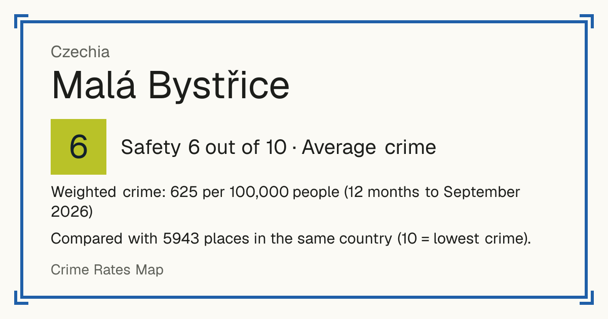 Malá Bystřice, Czechia: Safety 6 out of 10 (Average crime). Weighted crime: 625 per 100,000 people (12 months to September 2026).