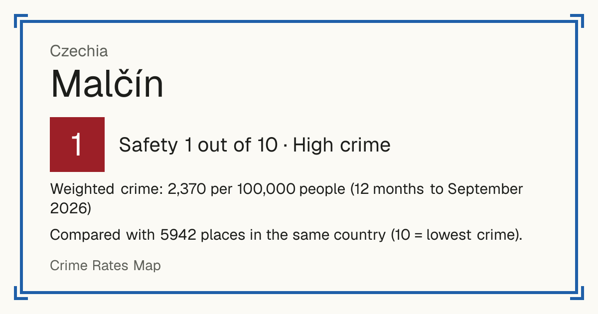 Malčín, Czechia: Safety 1 out of 10 (High crime). Weighted crime: 2,370 per 100,000 people (12 months to September 2026).