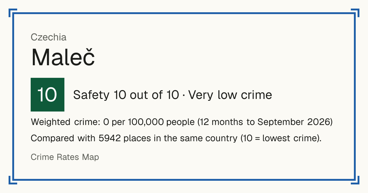 Maleč, Czechia: Safety 10 out of 10 (Very low crime). Weighted crime: 0 per 100,000 people (12 months to September 2026).