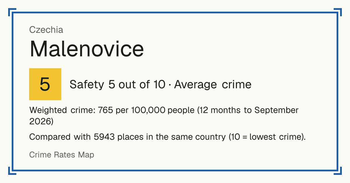 Malenovice, Czechia: Safety 5 out of 10 (Average crime). Weighted crime: 765 per 100,000 people (12 months to September 2026).