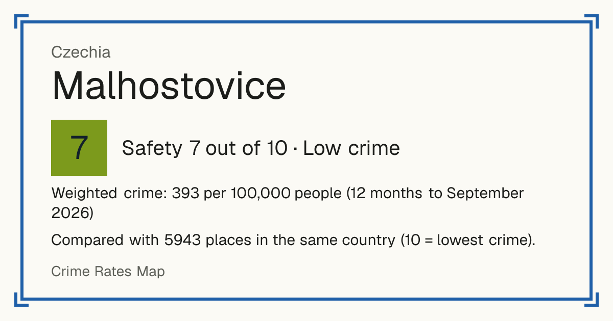 Malhostovice, Czechia: Safety 7 out of 10 (Low crime). Weighted crime: 393 per 100,000 people (12 months to September 2026).