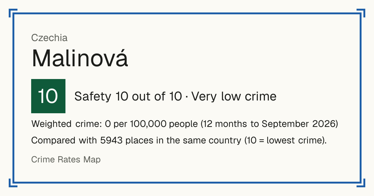 Malinová, Czechia: Safety 10 out of 10 (Very low crime). Weighted crime: 0 per 100,000 people (12 months to September 2026).