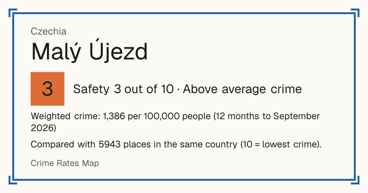 Malý Újezd, Czechia: Safety 3 out of 10 (Above average crime). Weighted crime: 1,386 per 100,000 people (12 months to September 2026).