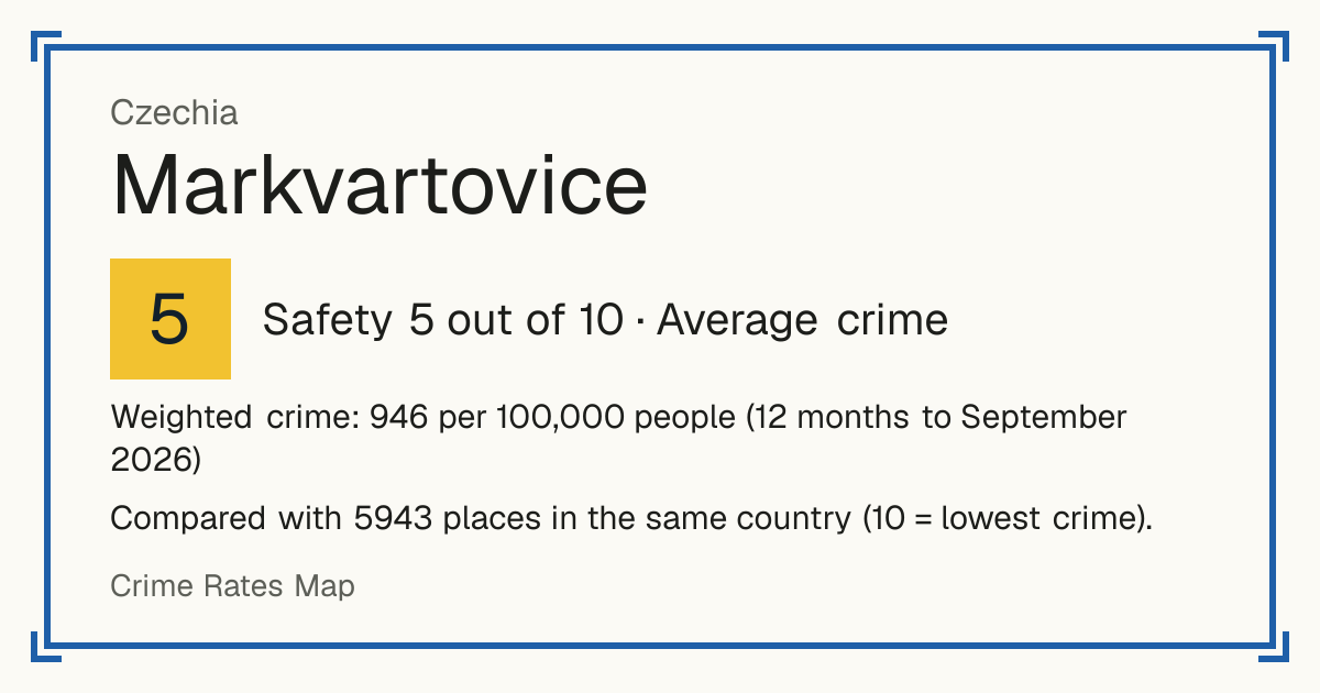 Markvartovice, Czechia: Safety 5 out of 10 (Average crime). Weighted crime: 946 per 100,000 people (12 months to September 2026).