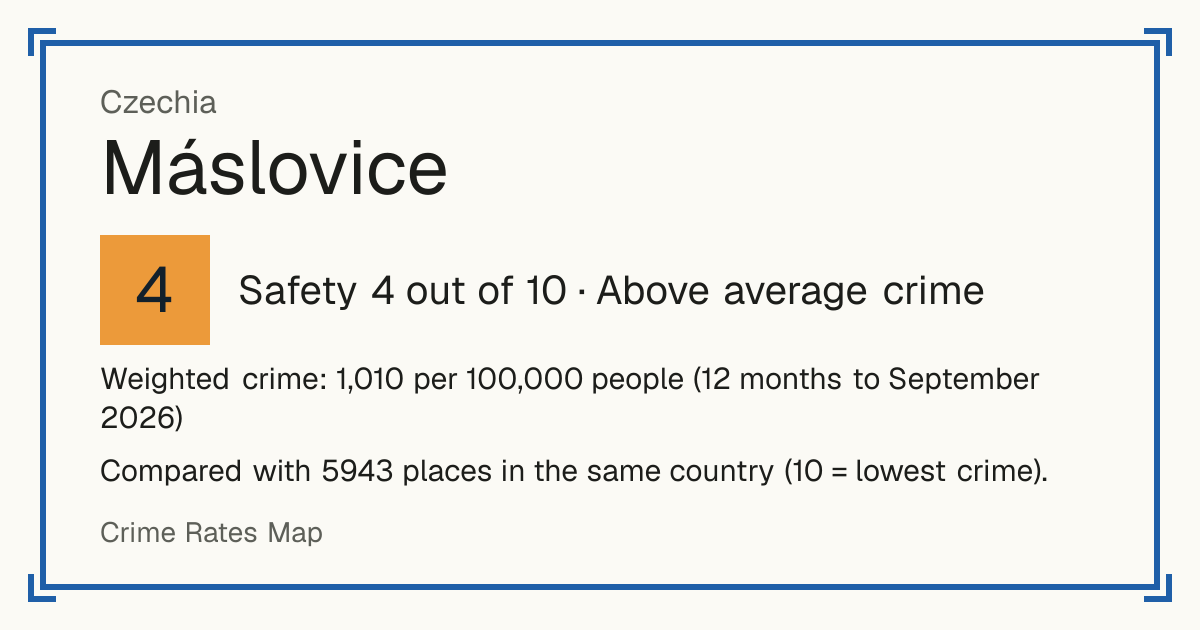 Máslovice, Czechia: Safety 4 out of 10 (Above average crime). Weighted crime: 1,010 per 100,000 people (12 months to September 2026).