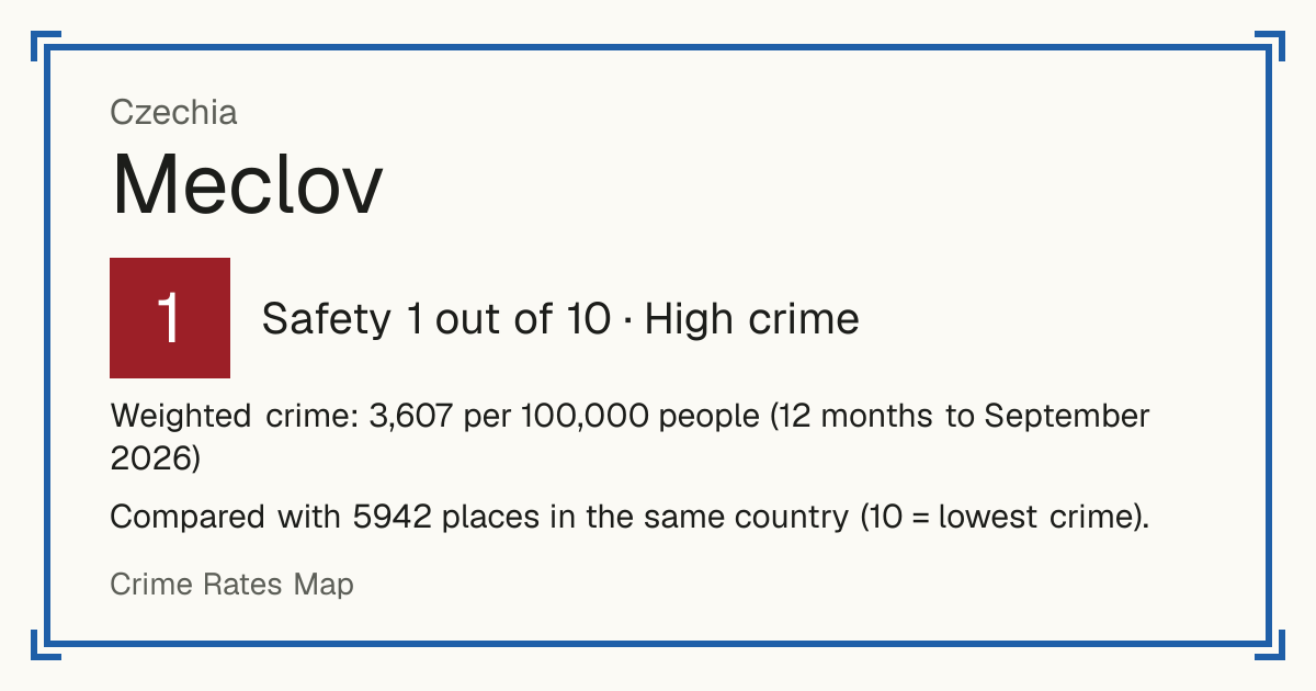 Meclov, Czechia: Safety 1 out of 10 (High crime). Weighted crime: 3,607 per 100,000 people (12 months to September 2026).