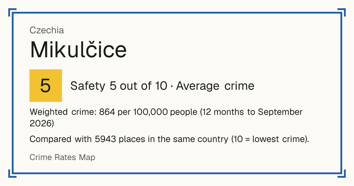 Mikulčice, Czechia: Safety 5 out of 10 (Average crime). Weighted crime: 864 per 100,000 people (12 months to September 2026).