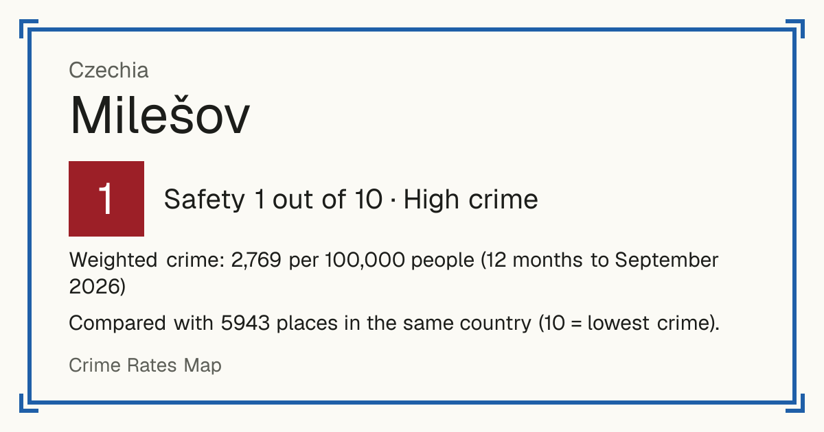 Milešov, Czechia: Safety 1 out of 10 (High crime). Weighted crime: 2,769 per 100,000 people (12 months to September 2026).