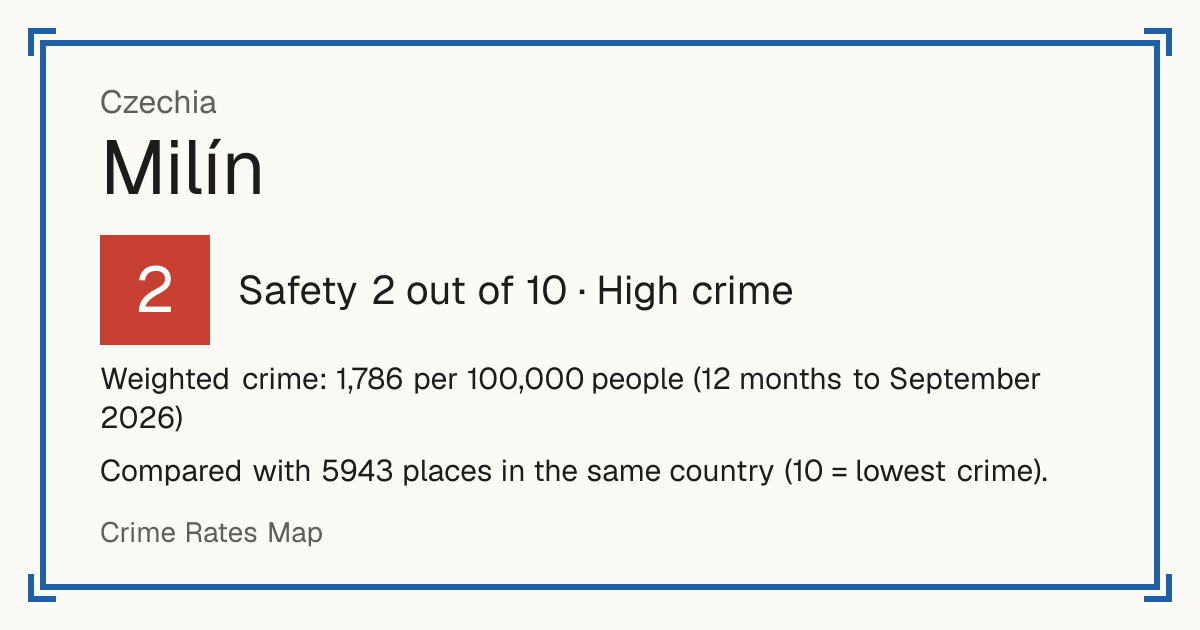 Milín, Czechia: Safety 2 out of 10 (High crime). Weighted crime: 1,786 per 100,000 people (12 months to September 2026).