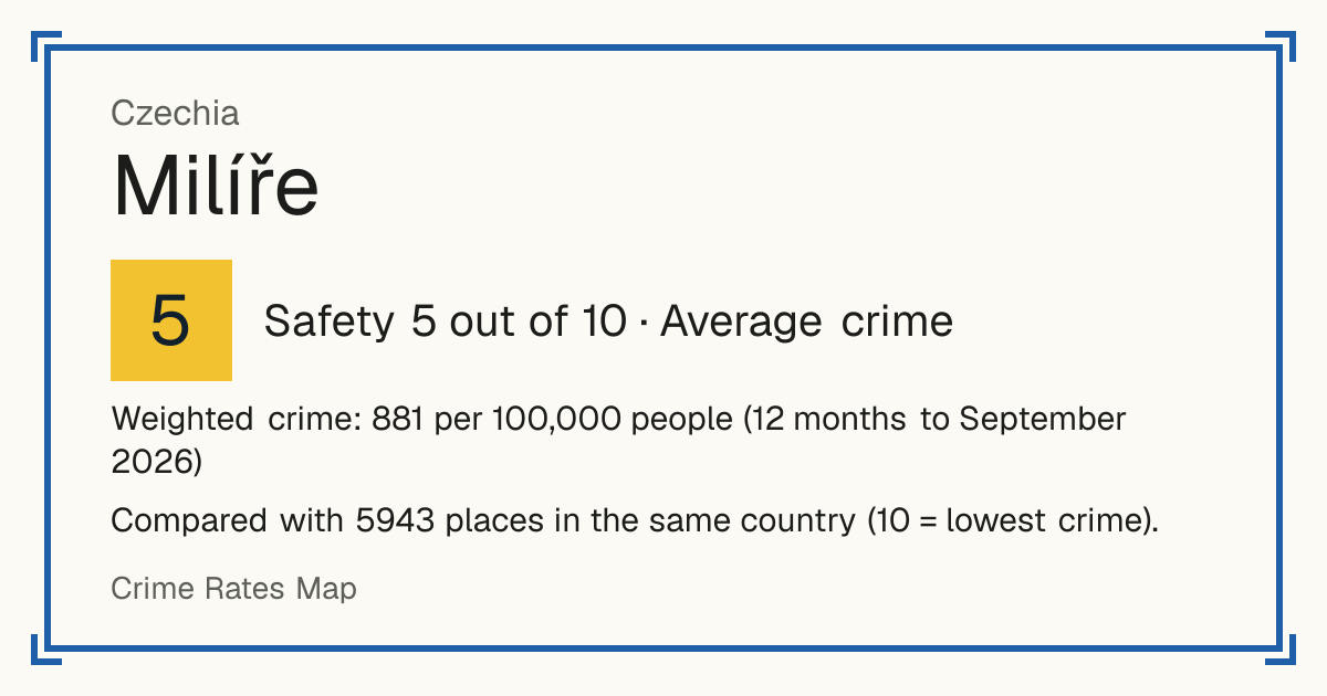 Milíře, Czechia: Safety 5 out of 10 (Average crime). Weighted crime: 881 per 100,000 people (12 months to September 2026).