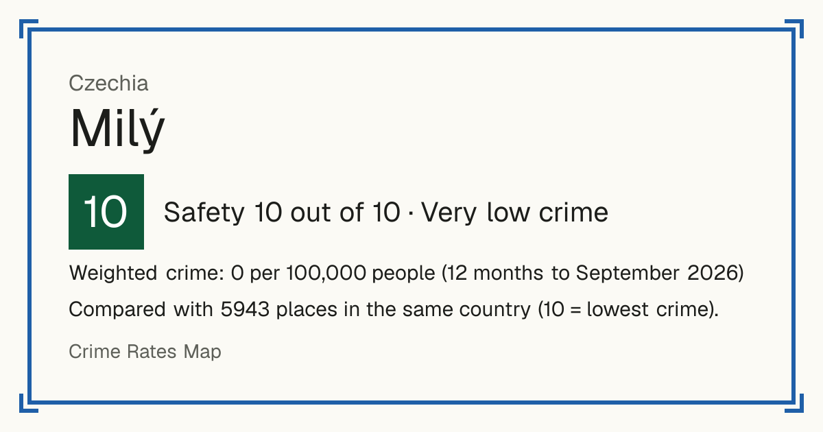 Milý, Czechia: Safety 10 out of 10 (Very low crime). Weighted crime: 0 per 100,000 people (12 months to September 2026).