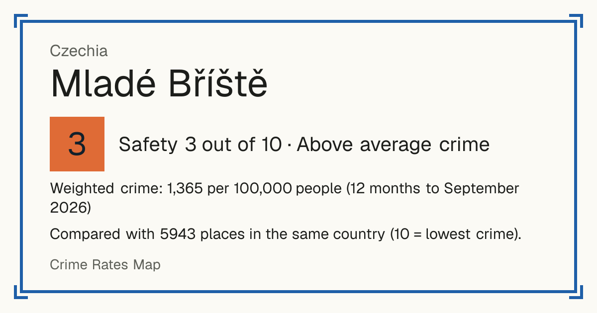 Mladé Bříště, Czechia: Safety 3 out of 10 (Above average crime). Weighted crime: 1,365 per 100,000 people (12 months to September 2026).