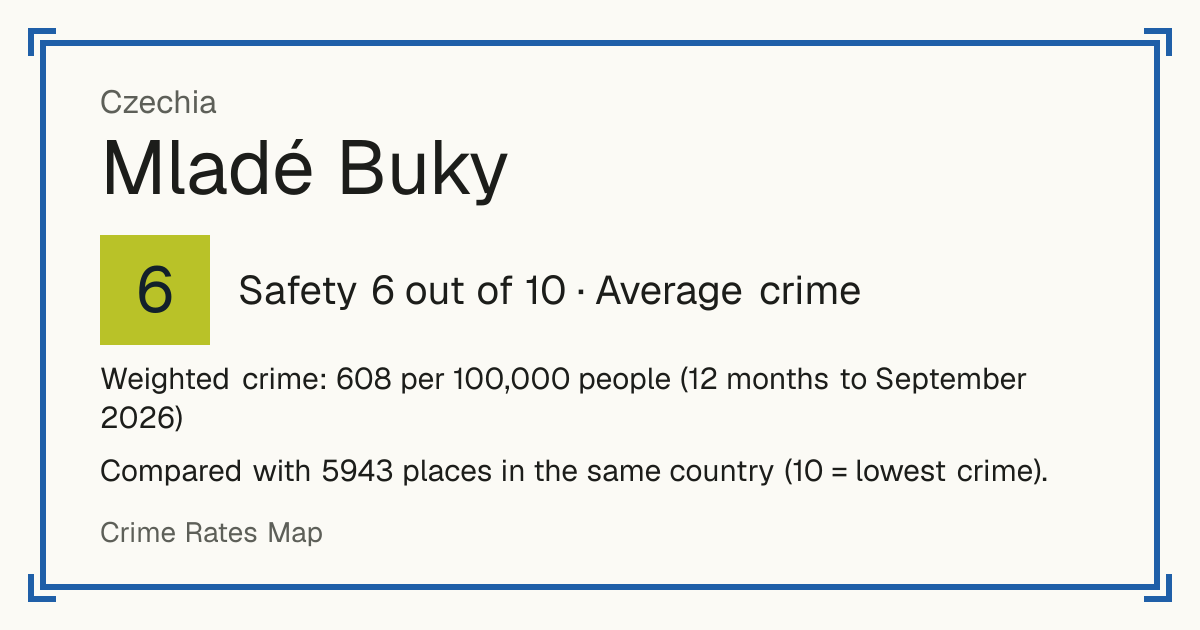 Mladé Buky, Czechia: Safety 6 out of 10 (Average crime). Weighted crime: 608 per 100,000 people (12 months to September 2026).