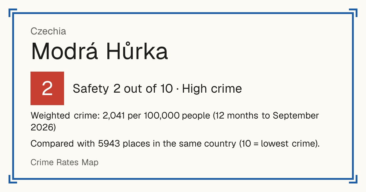 Modrá Hůrka, Czechia: Safety 2 out of 10 (High crime). Weighted crime: 2,041 per 100,000 people (12 months to September 2026).