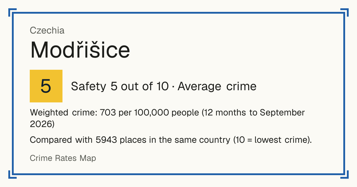 Modřišice, Czechia: Safety 5 out of 10 (Average crime). Weighted crime: 703 per 100,000 people (12 months to September 2026).