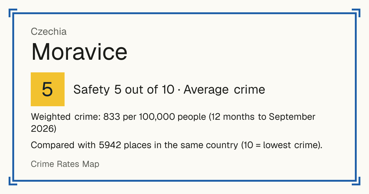 Moravice, Czechia: Safety 5 out of 10 (Average crime). Weighted crime: 833 per 100,000 people (12 months to September 2026).