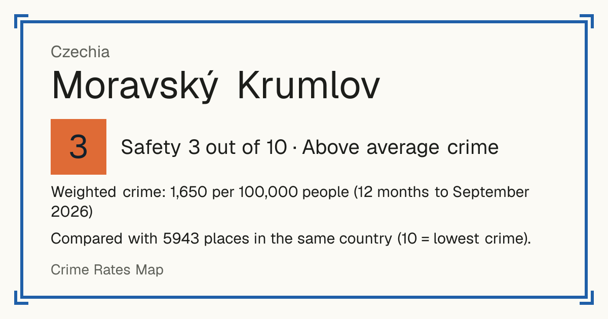 Moravský Krumlov, Czechia: Safety 3 out of 10 (Above average crime). Weighted crime: 1,650 per 100,000 people (12 months to September 2026).