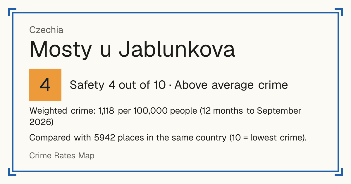Mosty u Jablunkova, Czechia: Safety 4 out of 10 (Above average crime). Weighted crime: 1,118 per 100,000 people (12 months to September 2026).
