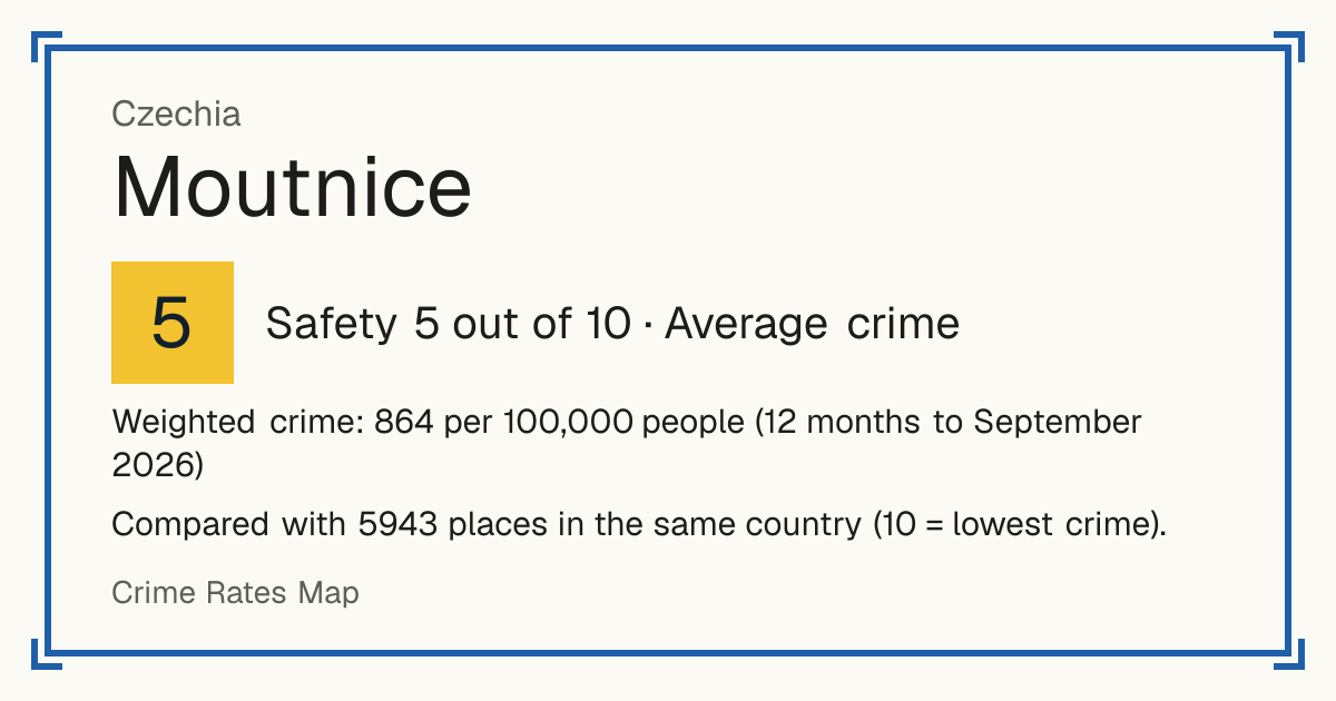 Moutnice, Czechia: Safety 5 out of 10 (Average crime). Weighted crime: 864 per 100,000 people (12 months to September 2026).