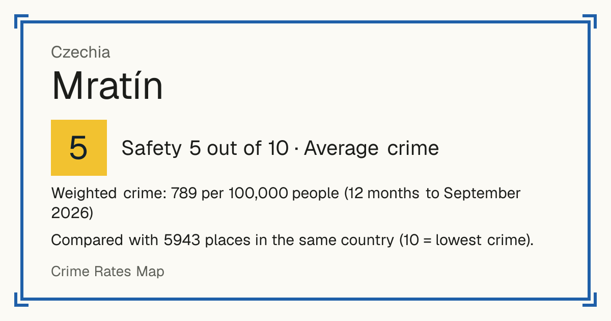 Mratín, Czechia: Safety 5 out of 10 (Average crime). Weighted crime: 789 per 100,000 people (12 months to September 2026).